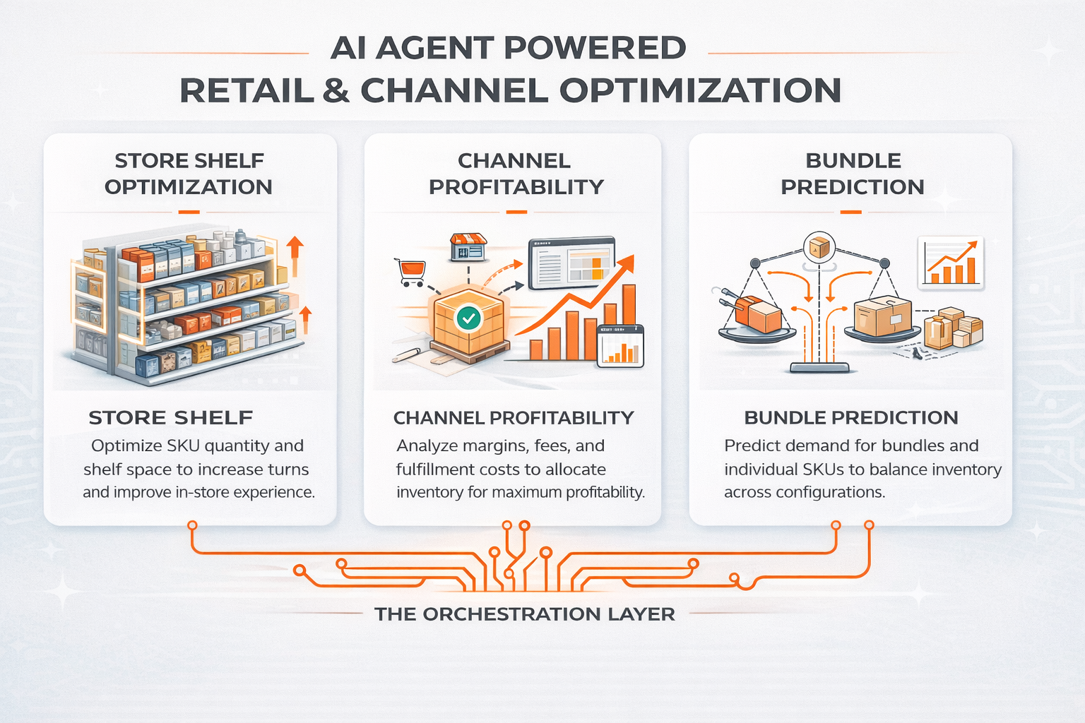 agent-powered WMS managing store shelf optimisation, channel profitability, bundle prediction